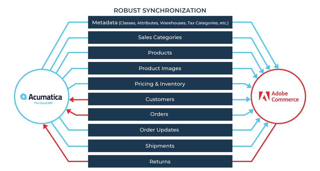 Acumatica-Adobe-Connector-sync-Image Acumatica-Adobe-Connector-sync-Image