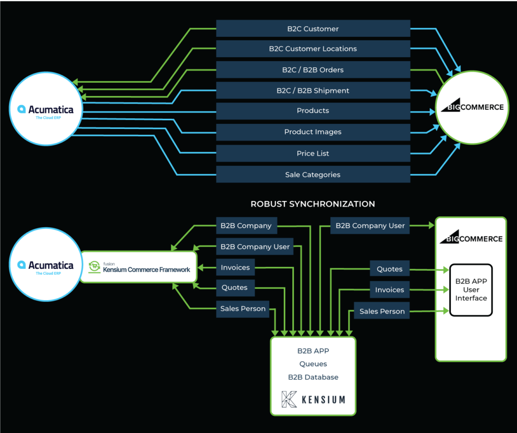 Acumatica-BigCommerce-B2B