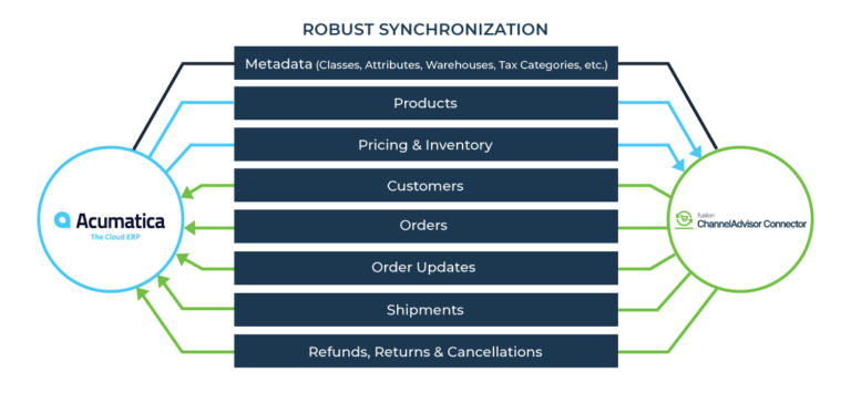 Acumatica-ChannelAdvisor-sync