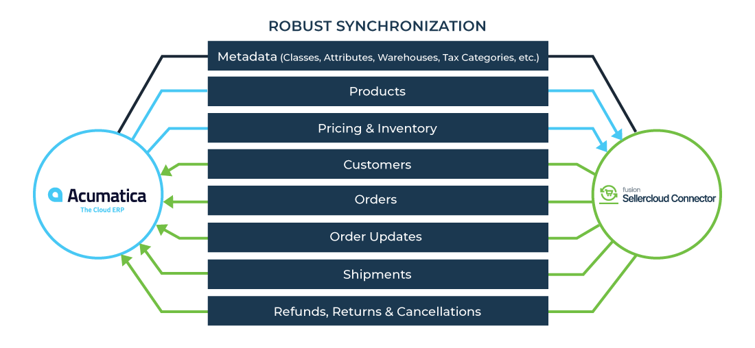 Sellercloud-Acumatica-sync
